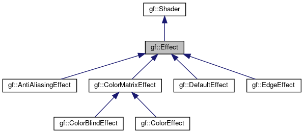 Gamedev Framework (gf): gf::Effect Class Reference