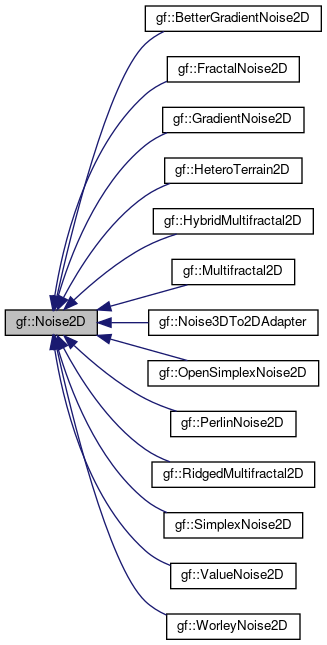 Gamedev Framework (gf): gf::Noise2D Class Reference