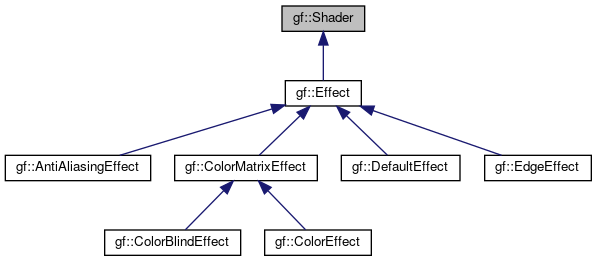 Gamedev Framework (gf): gf::Shader Class Reference