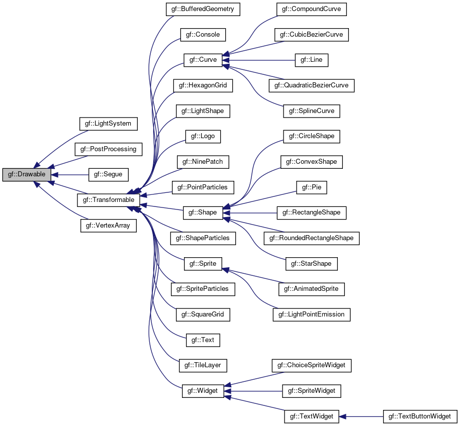 Inheritance graph