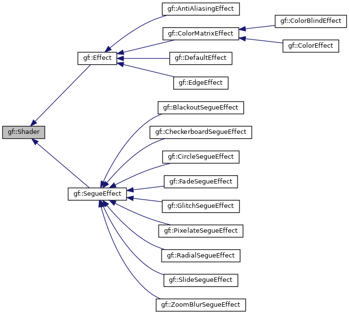 Inheritance graph